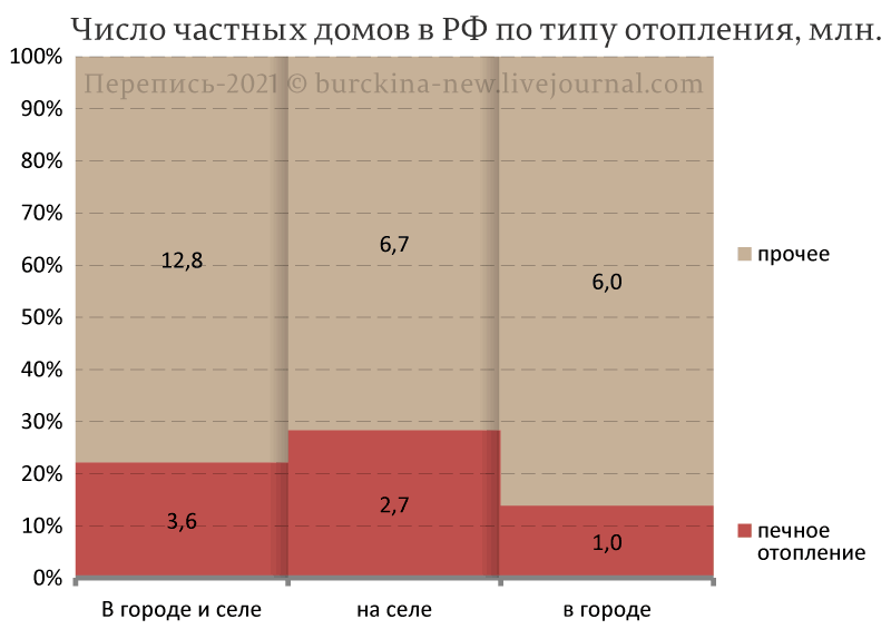Об отказе Дмитрия Медведева верить, что россияне топят свои дома дровами