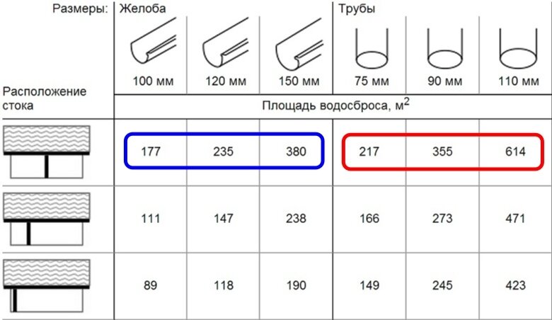 Расчет диаметра водосточной трубы по площади кровли. Расчет водостоков калькулятор. Расчет водостоков калькулятор. Расчет сечения водосточной трубы от площади кровли. Таблица расчета водосточной системы.
