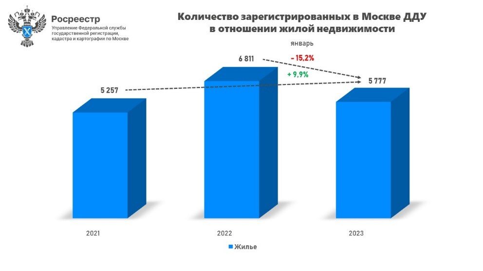 виды коммерческой недвижимости. стоимость жилья по годам. статистика рынка недвижимости. ипотечное агентство москва. что происходит с недвижимостью в москве.