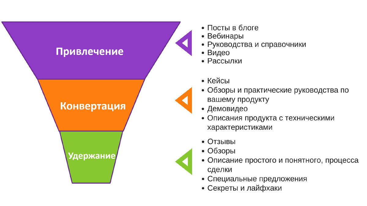 Схема воронки продаж. Картина взята из свободных источников.