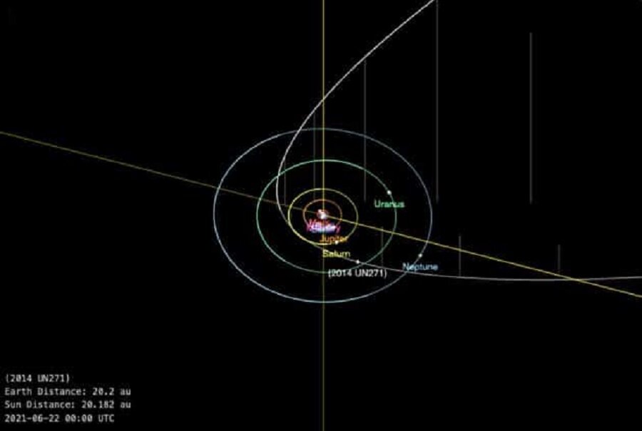 Схема орбиты объекта «2014 UN271» (белый). © JPL Solar System Dynamics 