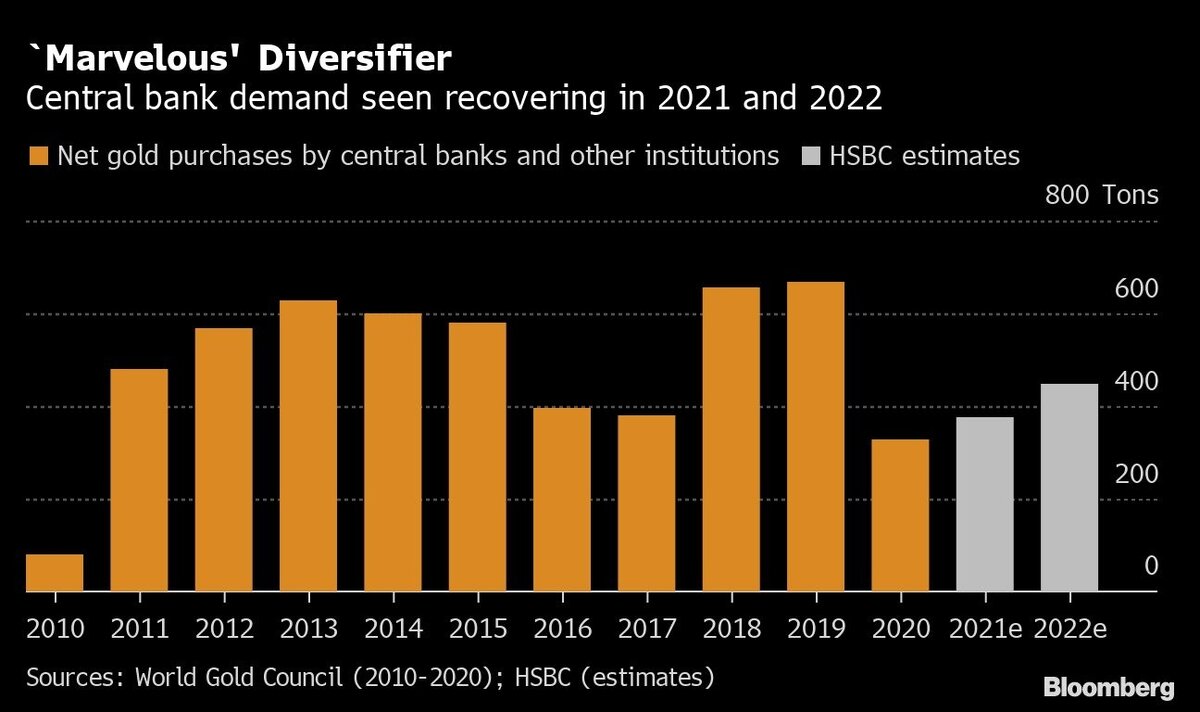 График 1. Ожидается, что спрос центральных банков на золото будет восстанавливаться в 2021 и 2022 году, – Bloomberg.Аппетит к покупке золота может снова появиться у центральных банков после того, как в прошлом году они оставались в стороне.