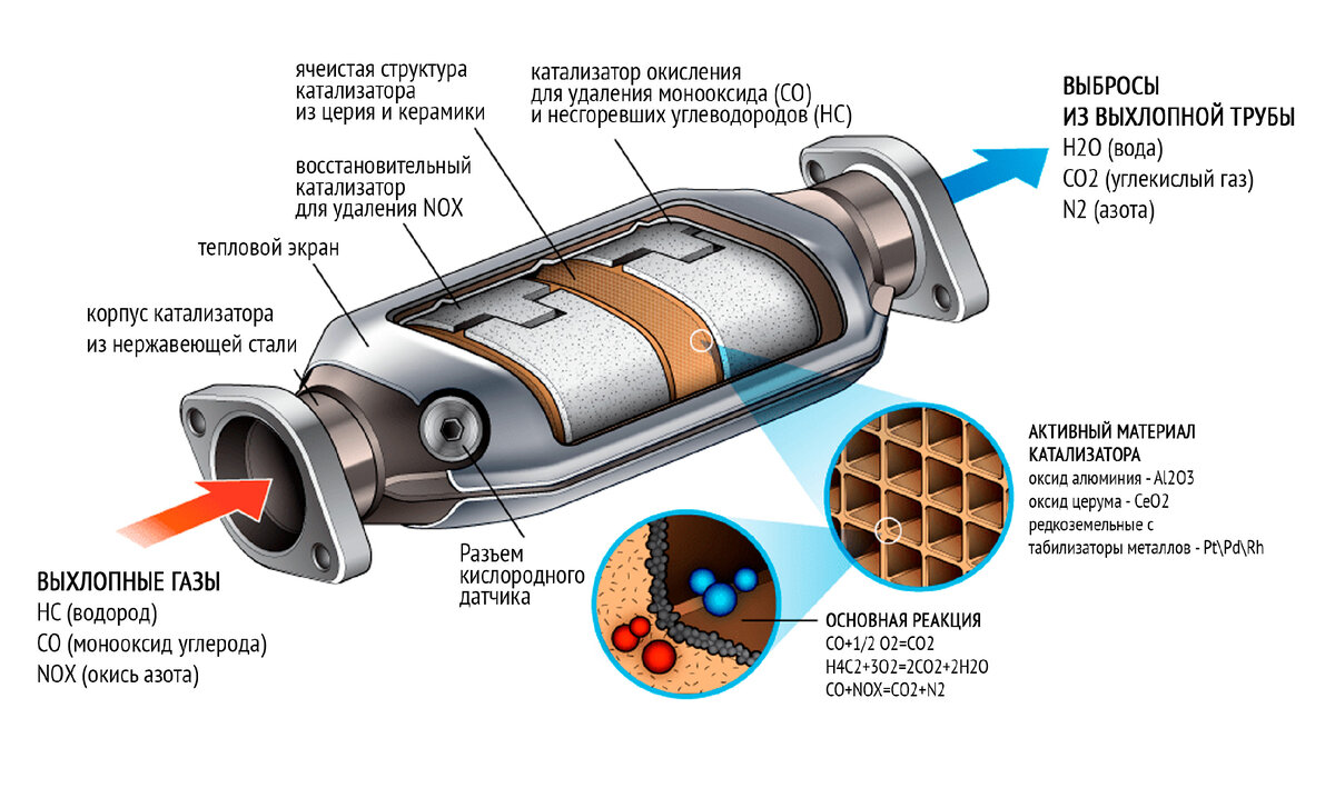 Внутреннее строение каталитического нейтрализатора