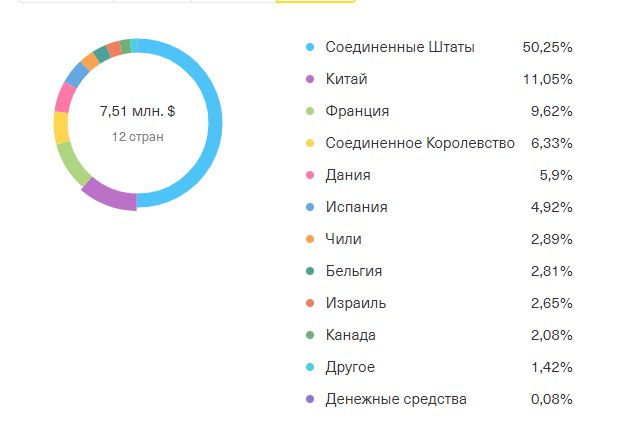 Деление фонда TGRN по странам