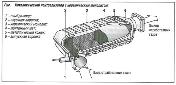 🚗💡 ⛽ Влияет ли забитый катализатор на расход топлива?
