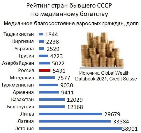 Половина взрослых жителей России владеют сбережениями и имуществом на сумму менее 5431 доллар США. А другая половина, соответственно, на большую сумму. В Таджикистане это медианное богатство оценивается в 1844 $, в Эстонии – в 38 901 $. Диаграмма автора.