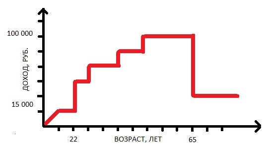 Схема-график доходов среднестатистического человека