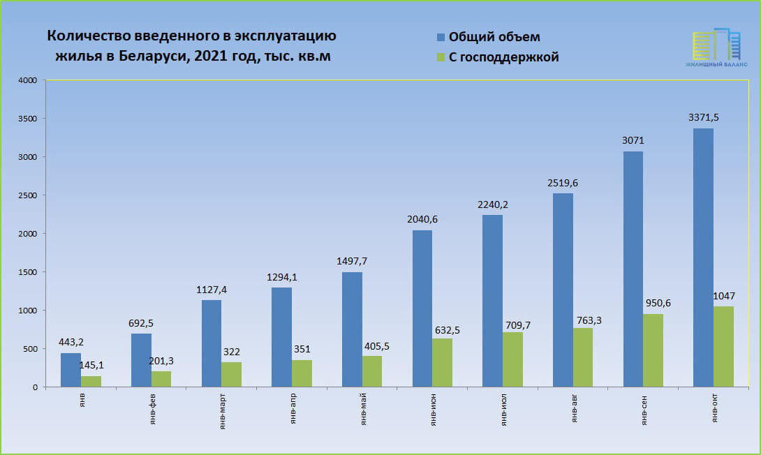 Фиаско государства при реализации проектов по гражданскому строительству жилья вызывается прежде всего