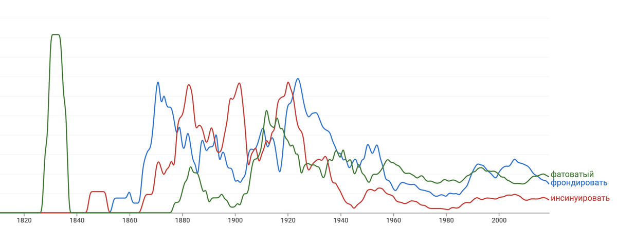 Для сравнения: изменение частоты употребления за 200 лет в Google Books