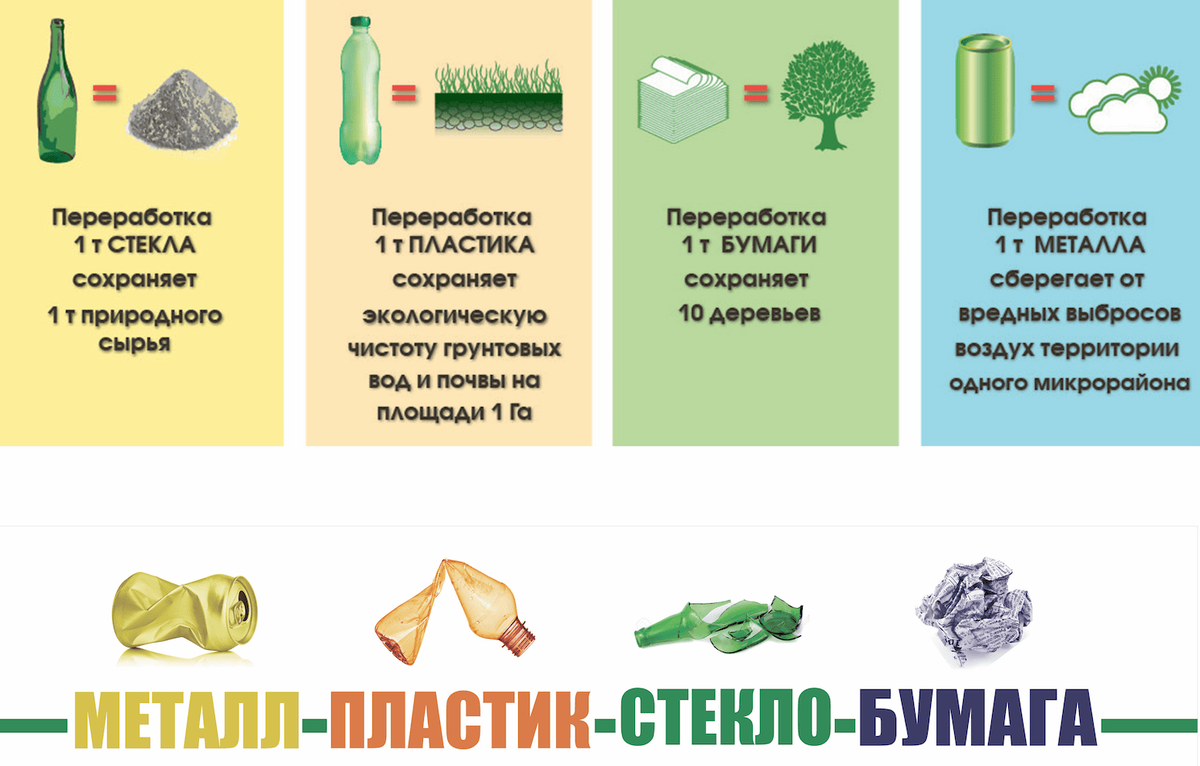 Проект на тему утилизация пластиковых бутылок как один из способов сохранения окружающей среды