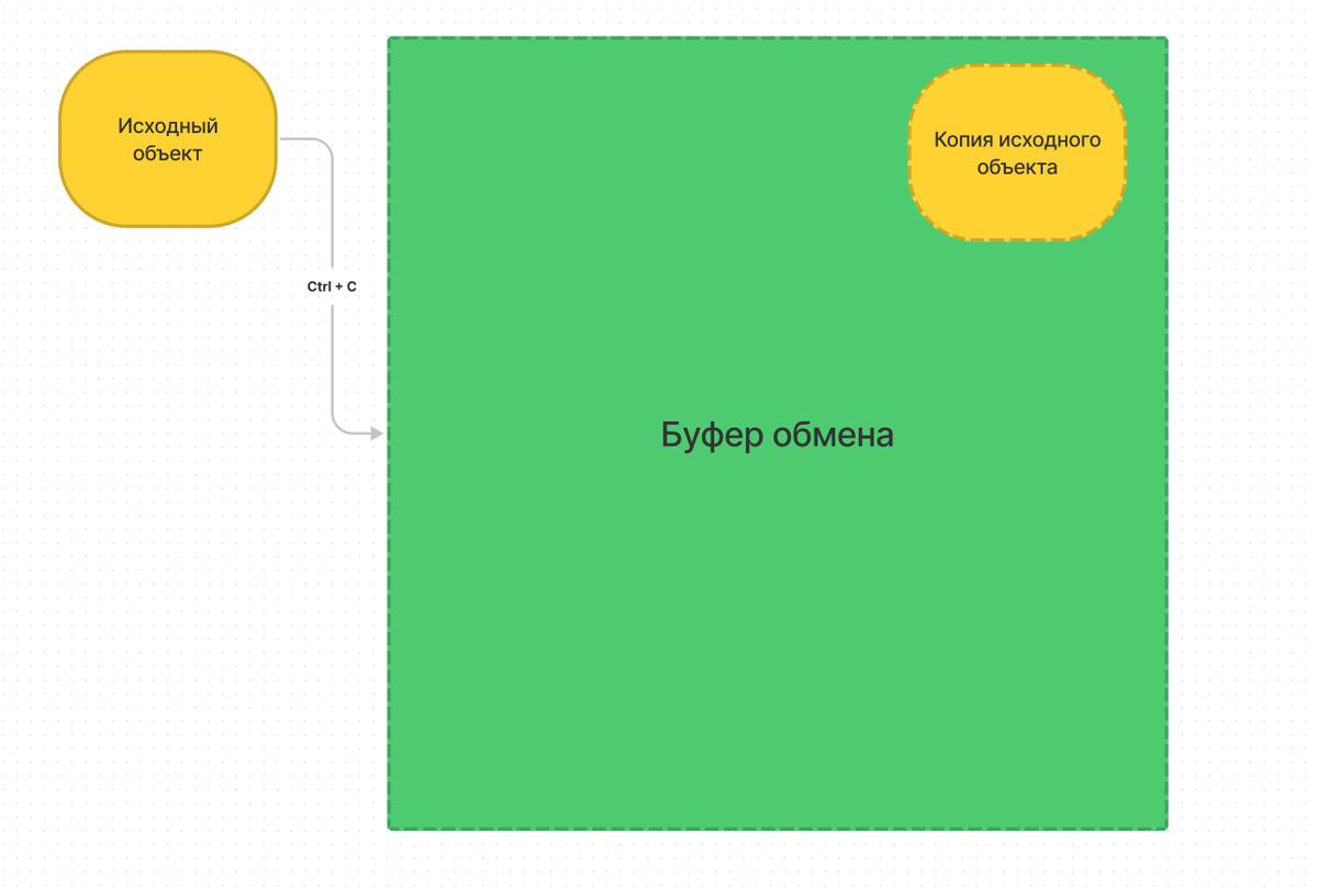 Исходный объект остается, а в буфере создается копия.