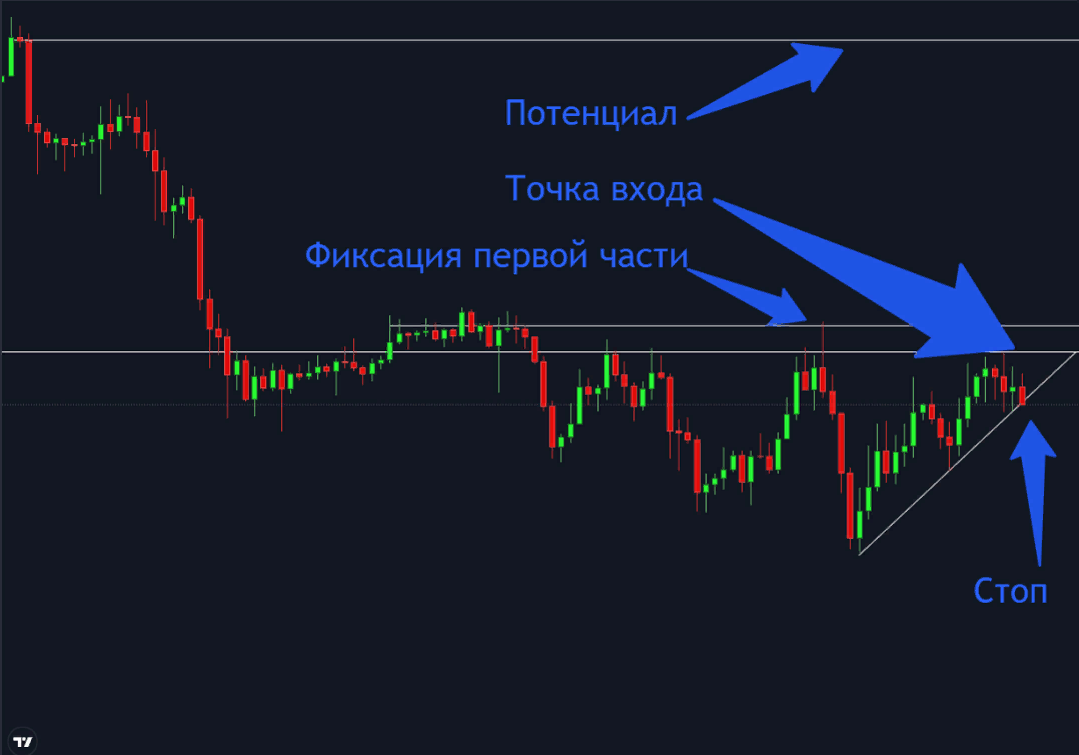 Примерный план на сделку, где указываю точку входа, стоп — лосс, точку фиксации первой части, ну и общий потенциал сделки.