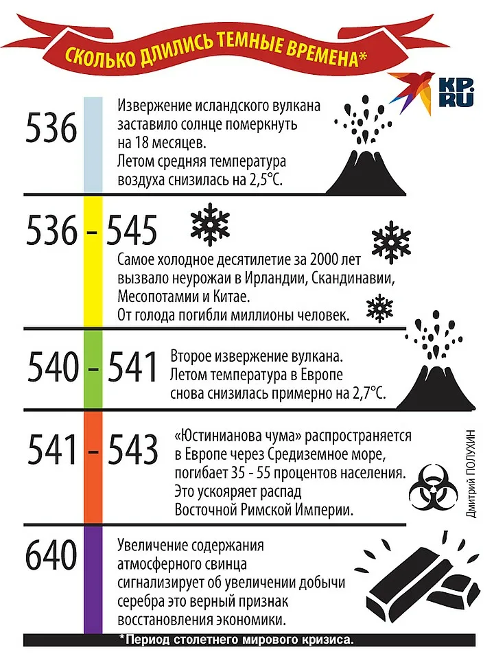 Что плохого в годах. 536 Год худший год. Самый худший год в истории человечества. Самый худший год в истории. Самые худшие года в истории человечества.