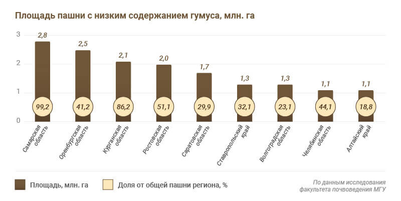 По данным исследования факультета почвоведения МГУ