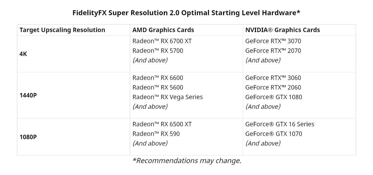 Поддержка графического процессора AMD FSR 2.0, источник: AMD