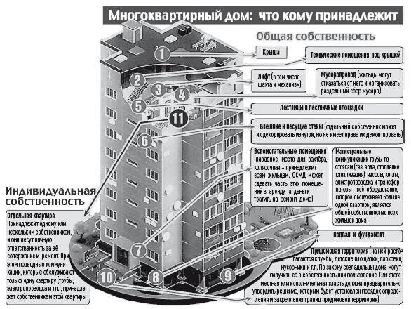 Состав общего имущества мкд образец