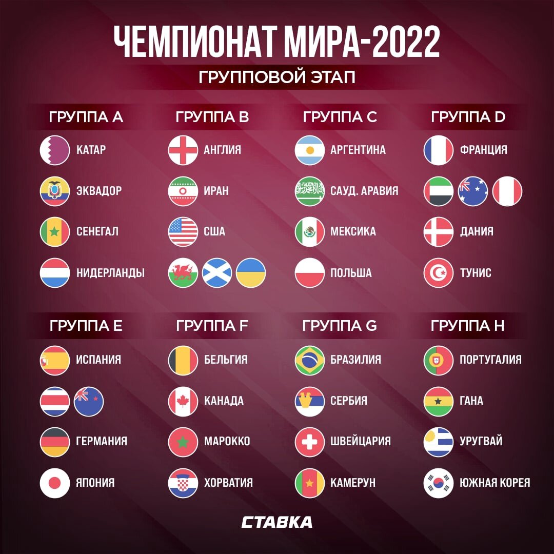Состоялась жеребьевка Чемпионата мира по футболу, который пройдет в этом году в Катаре. Пока известны только 29 из 32 команд, еще две команды определятся 13-14 июня.