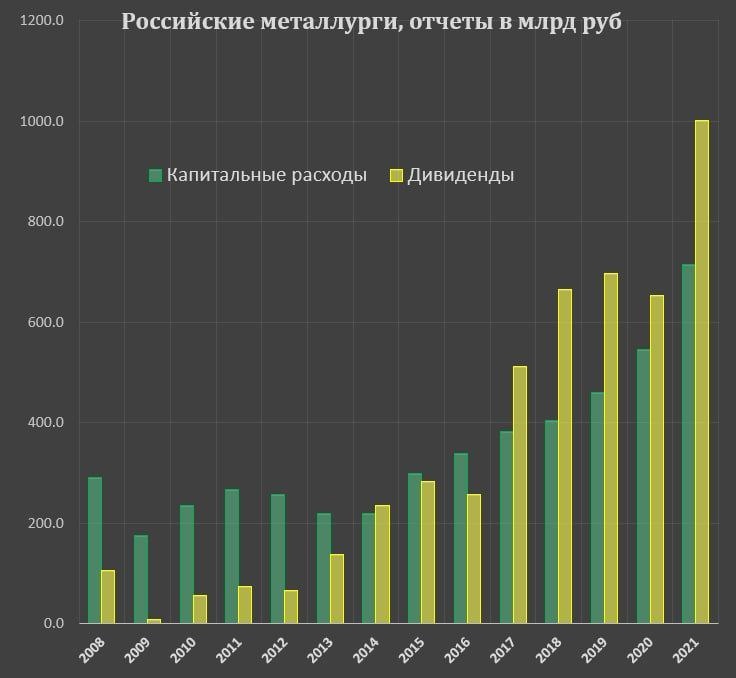 Диаграмма распределения прибыли Металлургов на капитальные расходы и выплату дивидендов