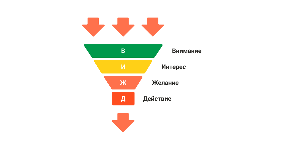 Пример воронки продаж: базовая модель AIDA 