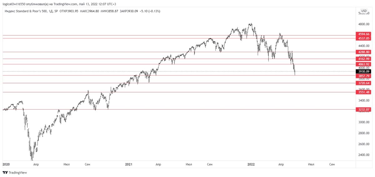 График индекса S&P 500