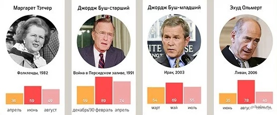 влияние внешних угроз на рейтинг президента