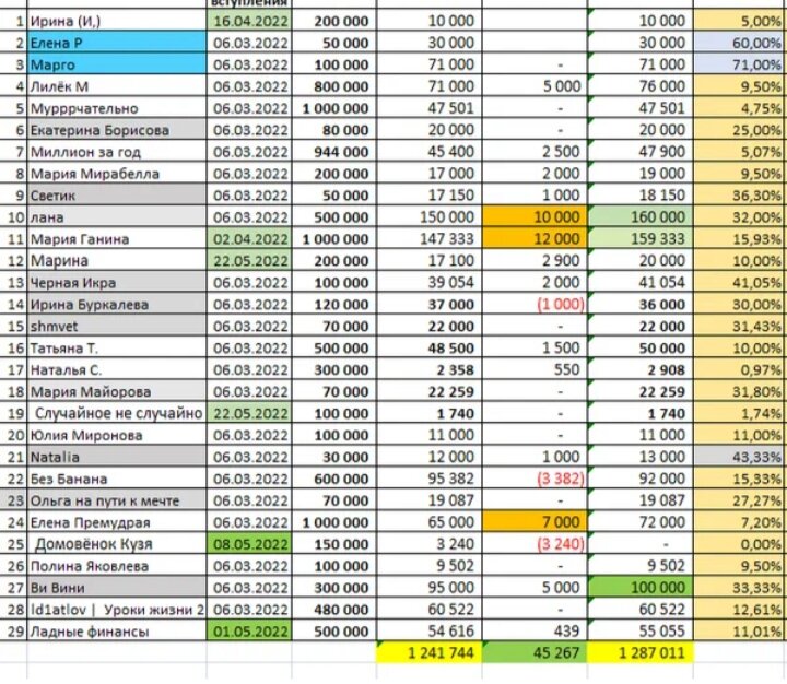 Таблица автора