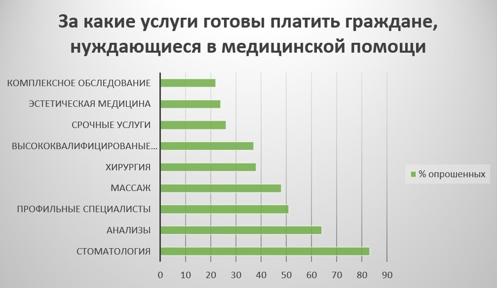 Медицинские проценты. Востребованные медицинские услуги. Рынок стоматологических услуг. Исследование рынка стоматологических услуг. Сегментация рынка стоматологических услуг.