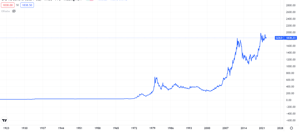 График роста золота