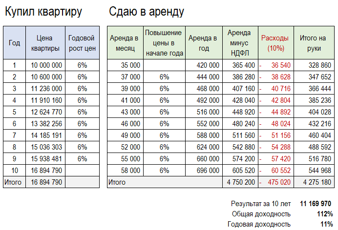 Посчитал сдачу в аренду