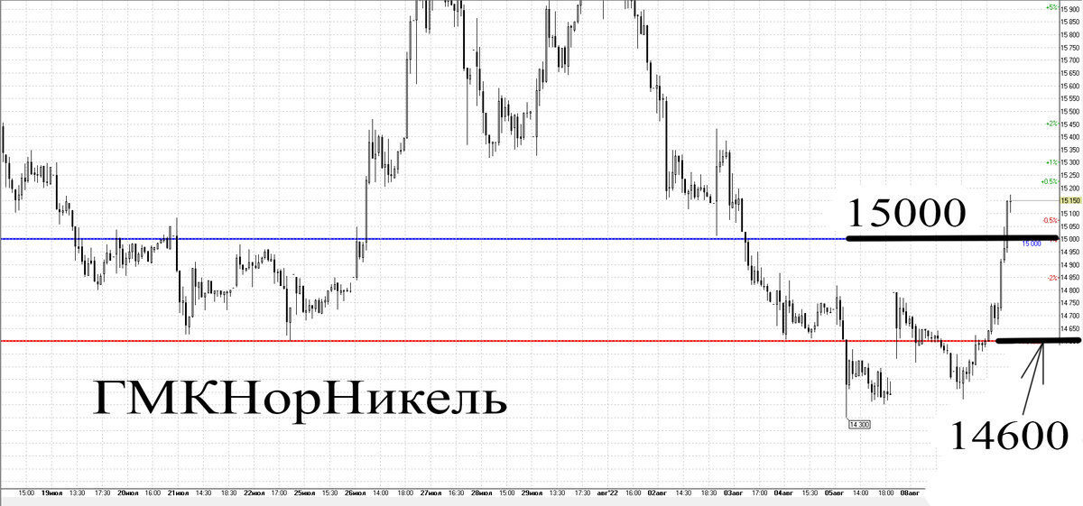 30-минутный график