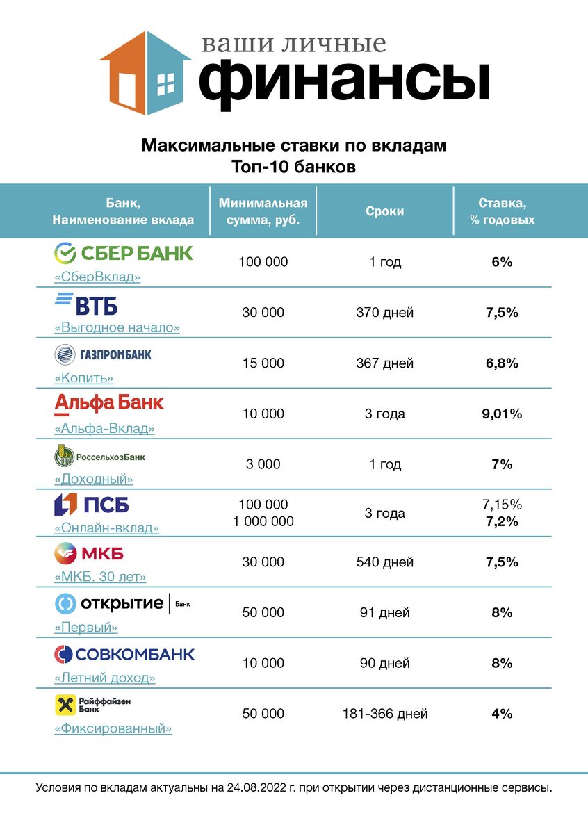 Топ-10 банков России: выгодно открываем вклад и счет | Ваши личные финансы  | Дзен