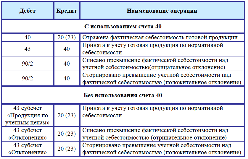 Использование счета 40