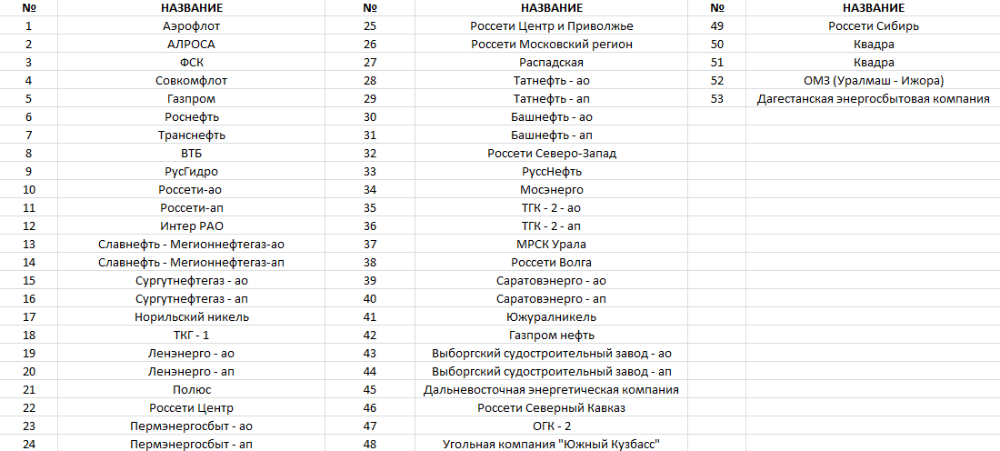 Взято с презентации от МосБиржи. Список российских акций, которые нерезиденты из дружественных стран не смогут продать 
