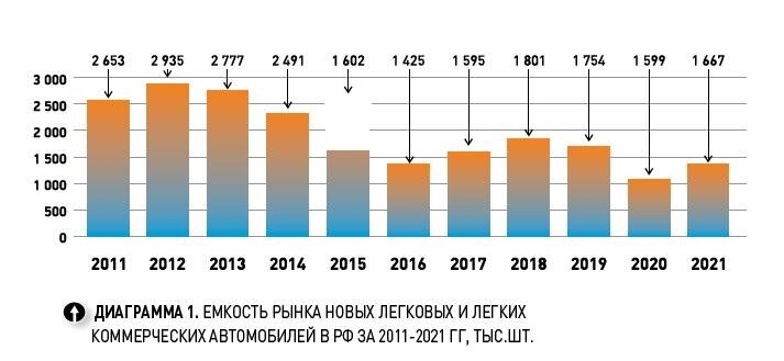 Емкость автомобильного рынка России 2020