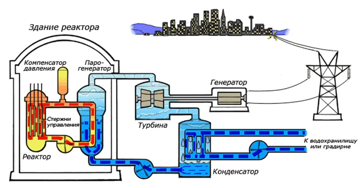 Как устроен ядерный реактор схема