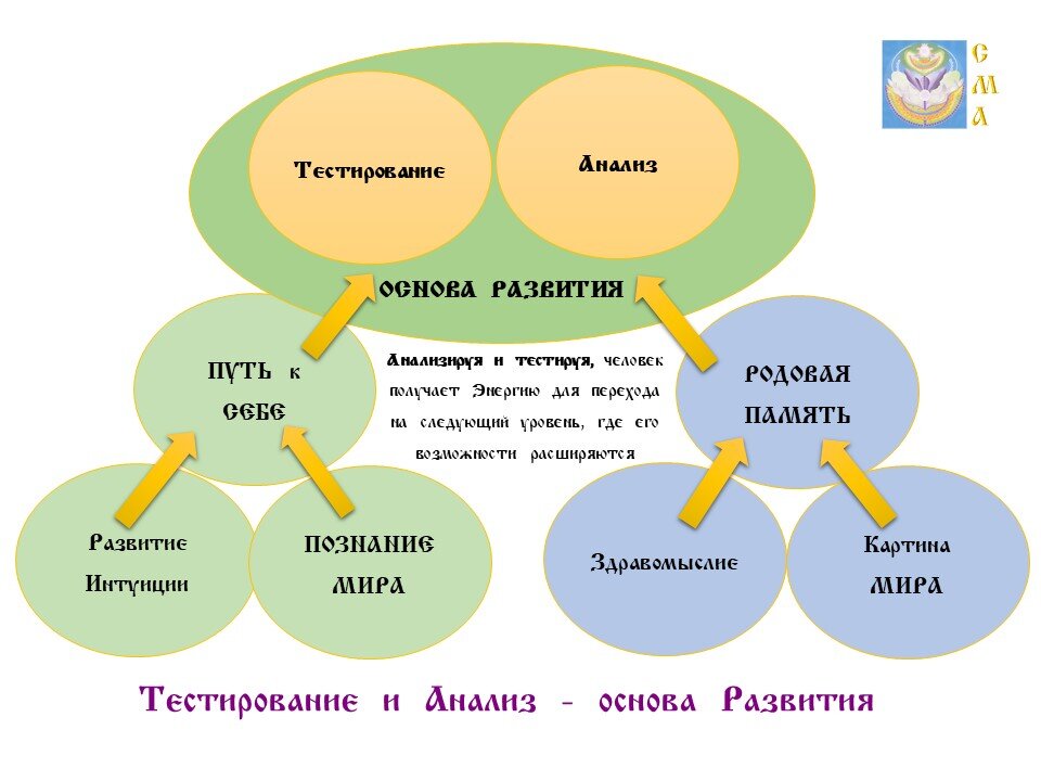 Средства развития человека. Основы развития.