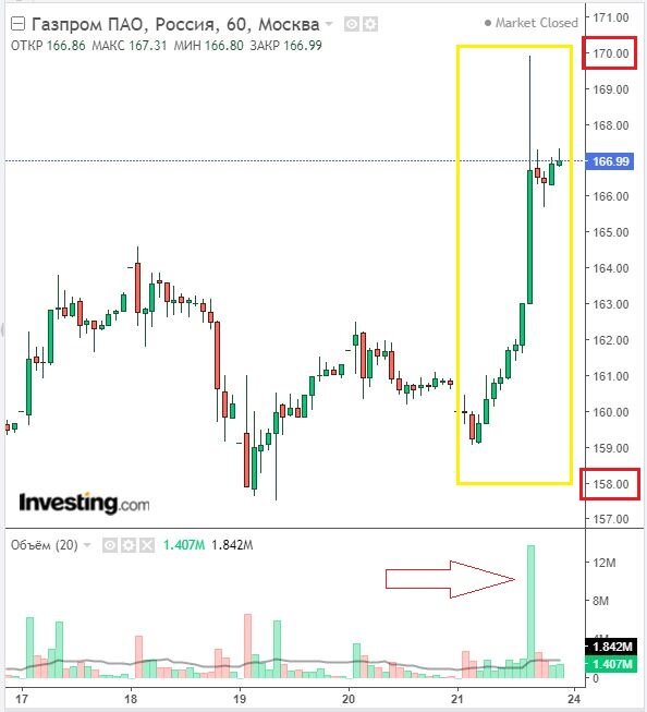 Изменение цены акций Газпрома в часовом разрезе на 21.10.22. Данные взяты из открытых источников для целей иллюстрации.