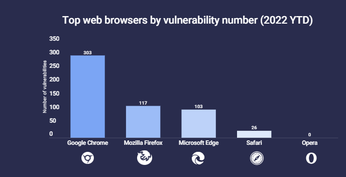 Всё ещё пользуетесь Хромом? Тогда вот вам исследование от Atlas VPN​. Специалисты обнаружили что самый популярный в мире браузер является и самым небезопасным.-2