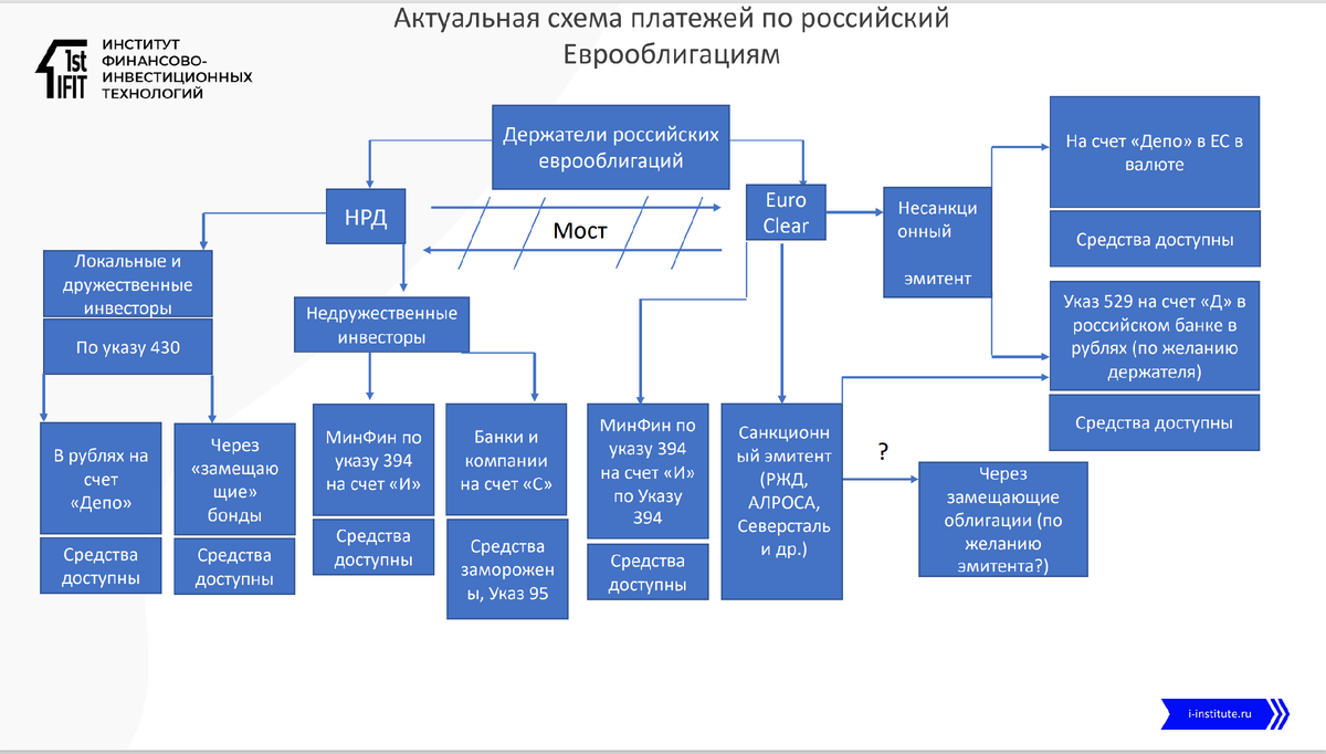 Замещающие облигации. Замещающие облигации Газпрома. Замещение еврооблигаций. Еврооблигации Минфина.