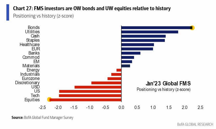 январский опрос BofA - позиционирование мировых управляющих по активам: всё ещё  минимальная аллокация в акции (особенно, в акции техов и акции США), уже высокая аллокация в бонды, и всё ещё высокая аллокация в кэш 