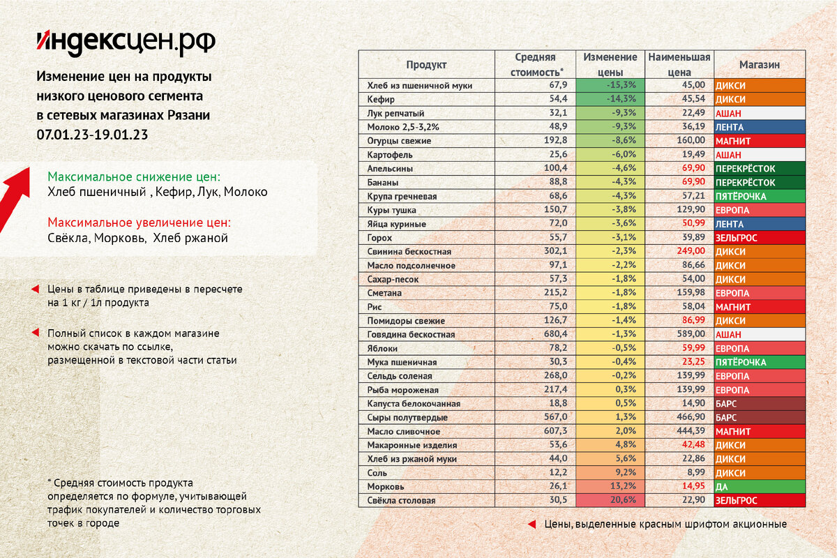 Как изменятся цены на продукты. Продуктовая корзина в Европе 2023. Стоимость продуктовой корзины по городам России 2,23. Стоимость продуктовой корзины в Омске в 2023. Минимальный продуктовый набор Красноярский край из чего состоит.