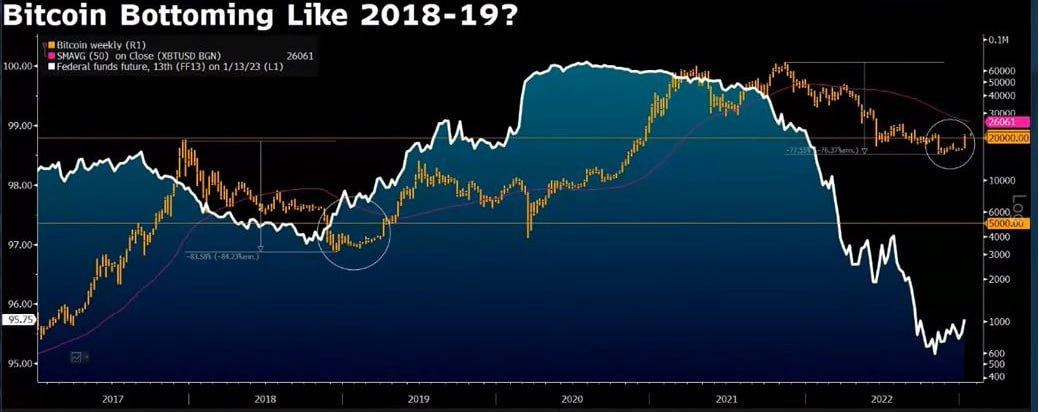 Долгосрочный взгляд на BTC традиционно bullish
