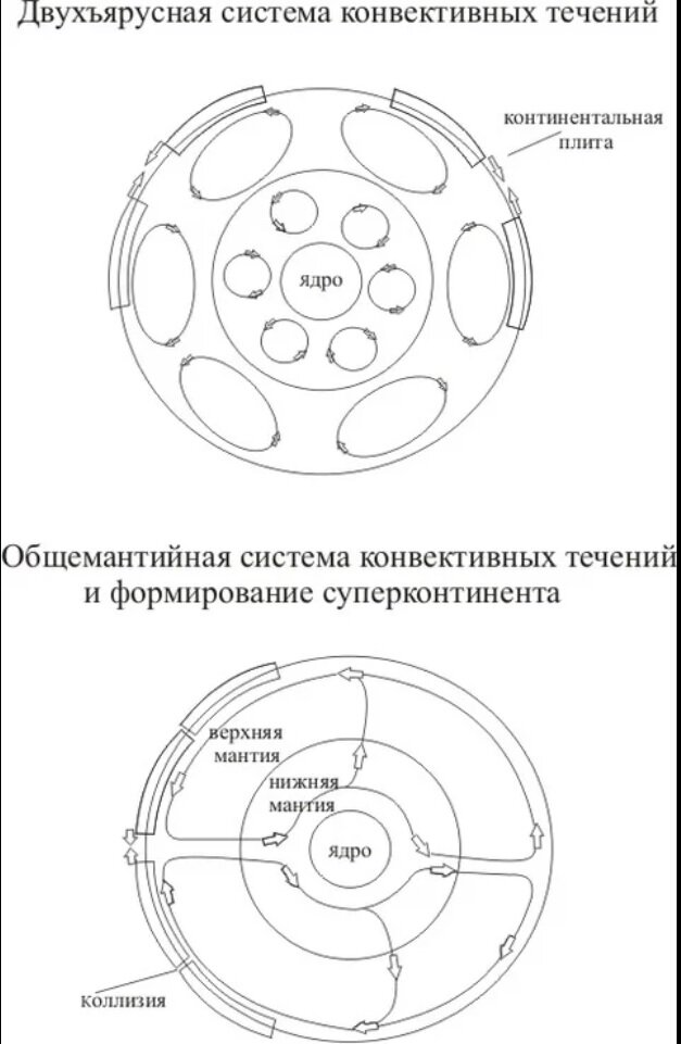  Два типа конвекционных течений в земной мантии, приводящие к распаду суперконтинента (верхний рисунок) на более мелкие континенты, и слиянию мелких континентов в новый единый суперконтинент (нижний рисунок). Два типа конвекции сменяют друг друга через каждые 400 млн лет, из-за чего суперконтиненты сливаются и распадаются с циклом 800 млн. лет.