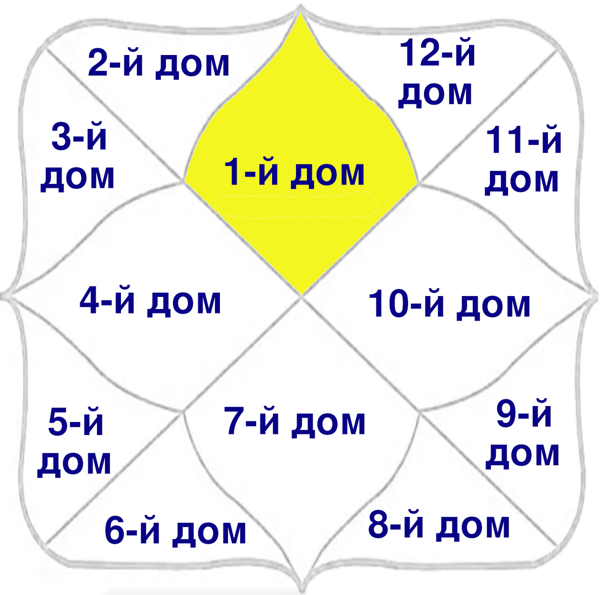 1-й дом в Ведической астрологии