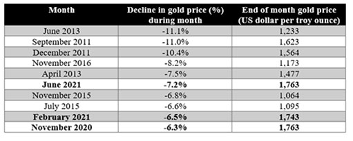 10 крупнейших ежемесячных показателей движения золота с 2010 / таблица © The Perth Mint, World Gold Council, LBMA