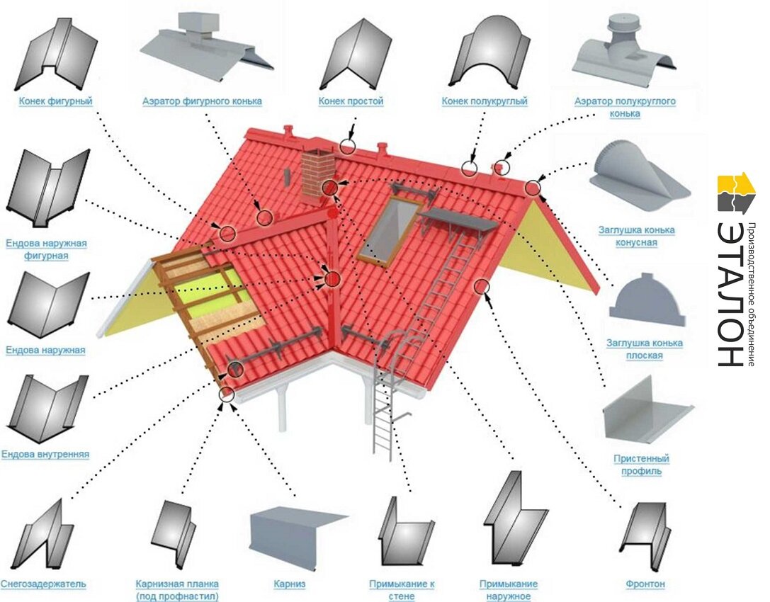 Что такое доборные элементы кровли и фасада: назначение, разновидности,  обзор производителей | Производственное объединение 
