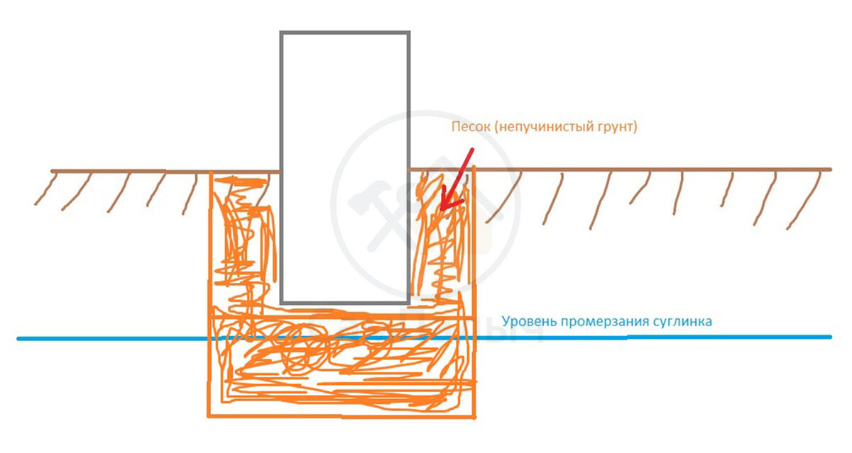 Правильный способ замены грунта на непучинистый