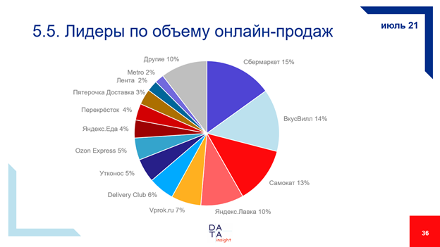 Лидеры по объему онлайн-продаж, июль 2021. Источник: Data Insight, 2021