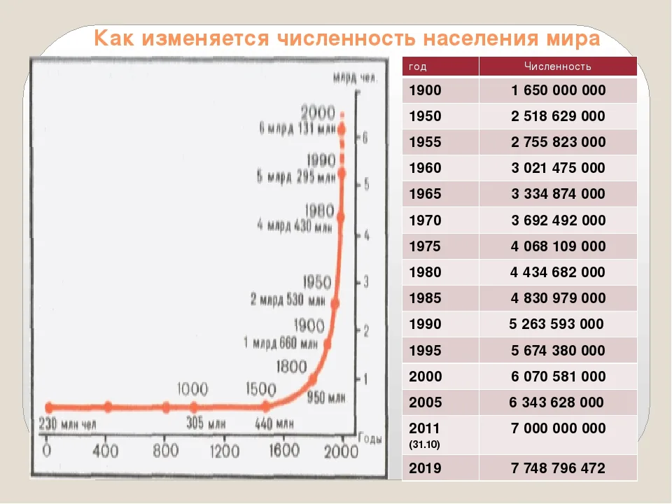 Какая численность населения была