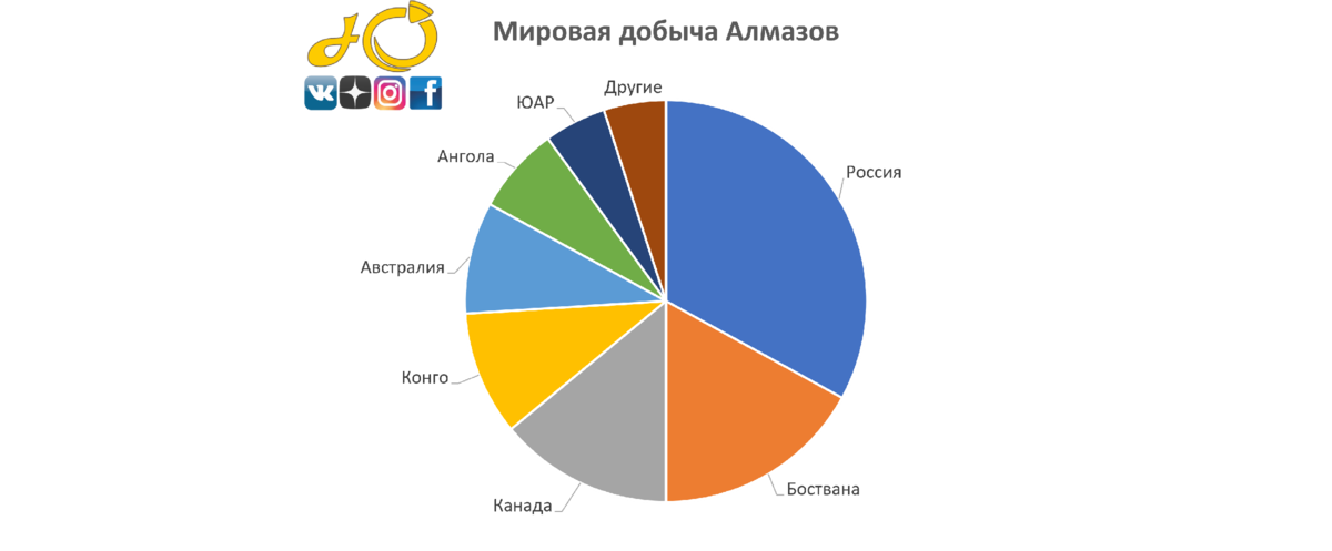 Страны лидеры по добыче алмазов